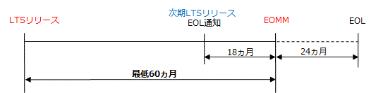 LTSについて