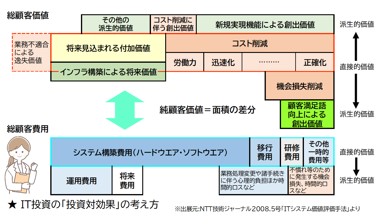 資産価値３