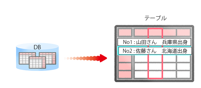 データベース